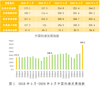 2020年5月中国快递发展指数同比增长73.5%